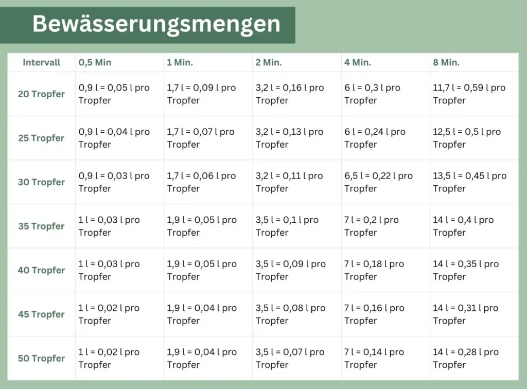 Tabelle mit Bewässerungsmengen.